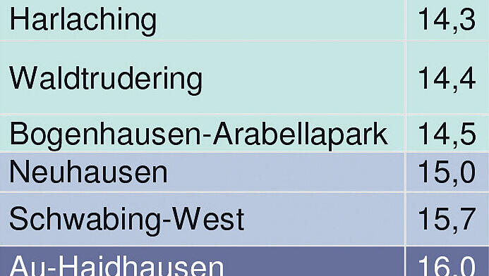 Die Stadt wird immer dunkler: Die Einwertung der Stadtteile zeigt, wo das Wohnen besonders teuer ist. Die durchschnittlichen Preise pro Quadratmeter in Euro stehen in der Tabelle unten – und darunter die Preisanstiege für einzelne Immobilientypen im letzten halben Jahr. Die Stadt wird immer dunkler: Die Einwertung der Stadtteile zeigt, wo das Wohnen besonders teuer ist. Die durchschnittlichen Preise pro Quadratmeter in Euro stehen in der Tabelle unten – und darunter die Preisanstiege für einzelne Immobilientypen im letzten halben Jahr.