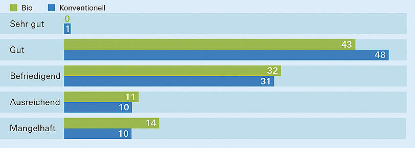 Wie gut ist Bio? Stiftung Warentest hat es herausgefunden.
