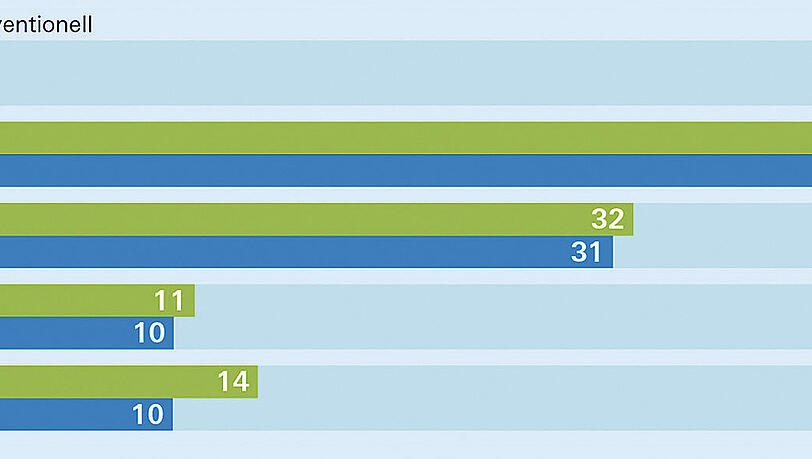 Wie gut ist Bio? Stiftung Warentest hat es herausgefunden. Wie gut ist Bio? Stiftung Warentest hat es herausgefunden.
