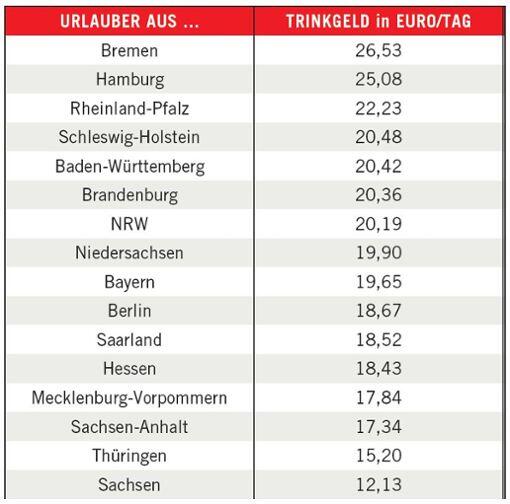 Wie spendabel sind die deutschen Urlauber auf Reisen?