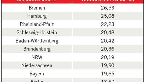 Wie spendabel sind die deutschen Urlauber auf Reisen? Wie spendabel sind die deutschen Urlauber auf Reisen?