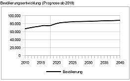 Die Bevölkerungszahl wird ab 2025 nur noch leicht ansteigen, so die Prognose des Planungsreferats.
