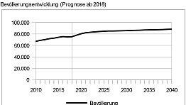 Die Bevölkerungszahl wird ab 2025 nur noch leicht ansteigen, so die Prognose des Planungsreferats. Die Bevölkerungszahl wird ab 2025 nur noch leicht ansteigen, so die Prognose des Planungsreferats.
