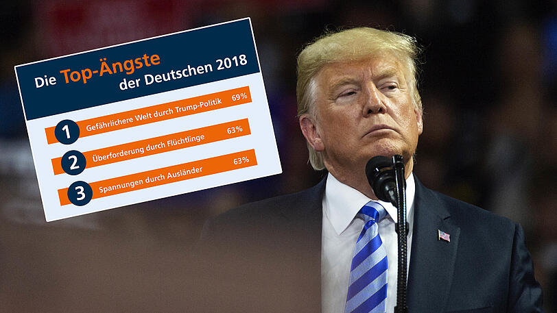 Ergebnis der Studie: Die Politik von Donald Trump ist die größte Angst der Deutschen.