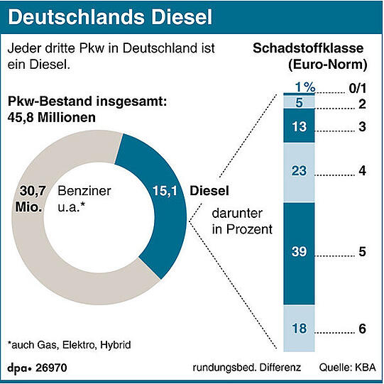 Grafik Dieselautos in Deutschland