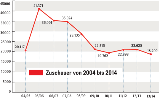 Die Grafik zeigt: Nie kamen seit dem Abstieg im Jahr 2004 weniger Zuschauer zu 1860-Heimspielen als aktuell (nur 18 290 im Schnitt).