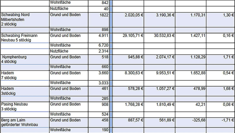 Das sind Beispiele, die Kämmerer Frey der AZ gezeigt hat. Das sind Beispiele, die Kämmerer Frey der AZ gezeigt hat.