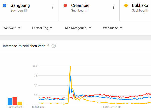 Bukakke, Creampie, Gangbang: Am Sonntagabend googelte ganz Deutschland Porno-Begriffe.