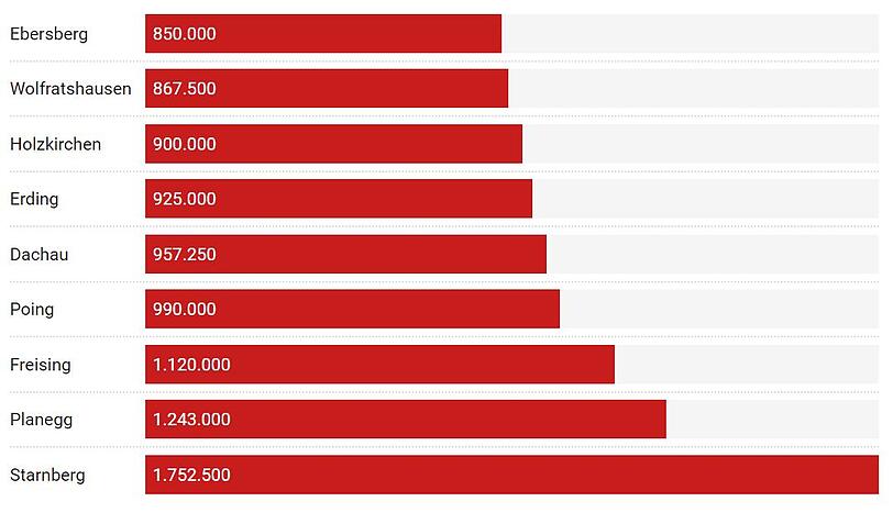 Die Preise für ein durchschnittliches Einfamilienhaus (in Euro).