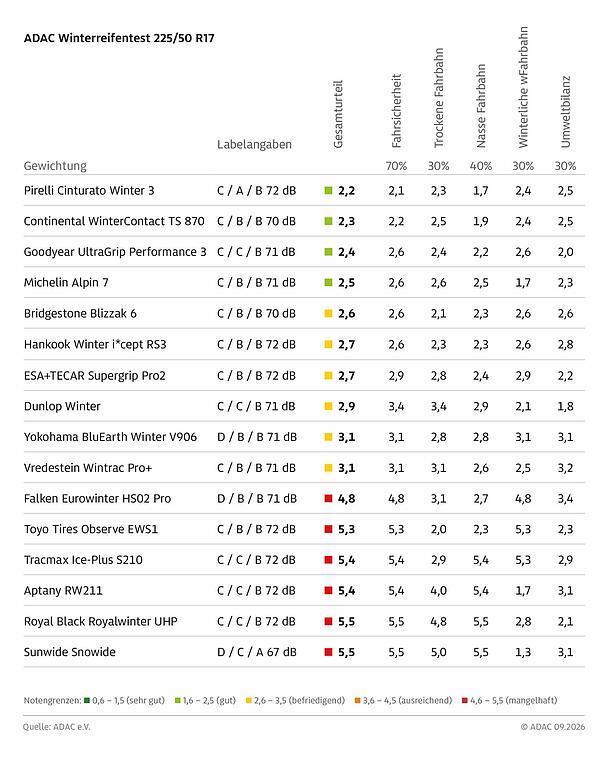 Diese ADAC-Tabelle widmet sich den Winterreifen für Mittelklassewagen. Diese ADAC-Tabelle widmet sich den Winterreifen für Mittelklassewagen.