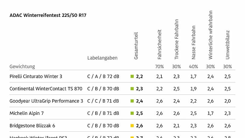 Diese ADAC-Tabelle widmet sich den Winterreifen für Mittelklassewagen. Diese ADAC-Tabelle widmet sich den Winterreifen für Mittelklassewagen.