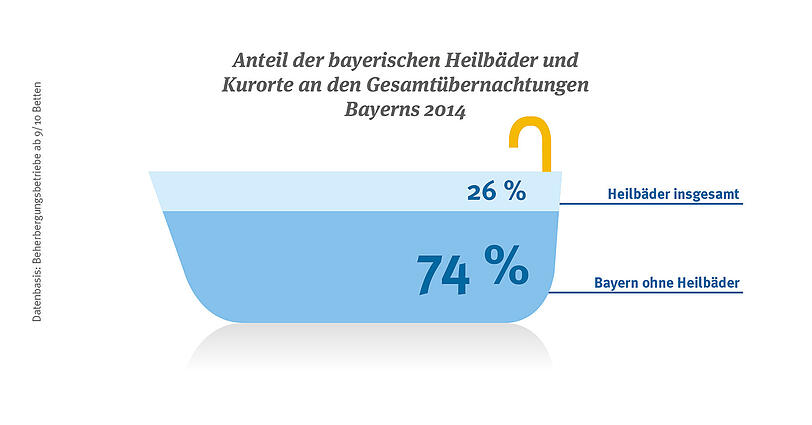 26 Prozent der Bayern-
Urlauber verbringen Zeit
in einem Heilbad.