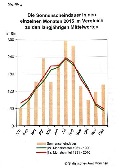SONNENSCHEIN: Im April, Juli und August lachte die Sonne viele Stunden mehr als in Mittel der Jahre 1961-90 (grüne Linie) oder 1981-2010 (rote Linie).