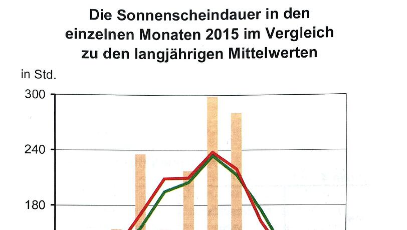 SONNENSCHEIN: Im April, Juli und August lachte die Sonne viele Stunden mehr als in Mittel der Jahre 1961-90 (grüne Linie) oder 1981-2010 (rote Linie). SONNENSCHEIN: Im April, Juli und August lachte die Sonne viele Stunden mehr als in Mittel der Jahre 1961-90 (grüne Linie) oder 1981-2010 (rote Linie).