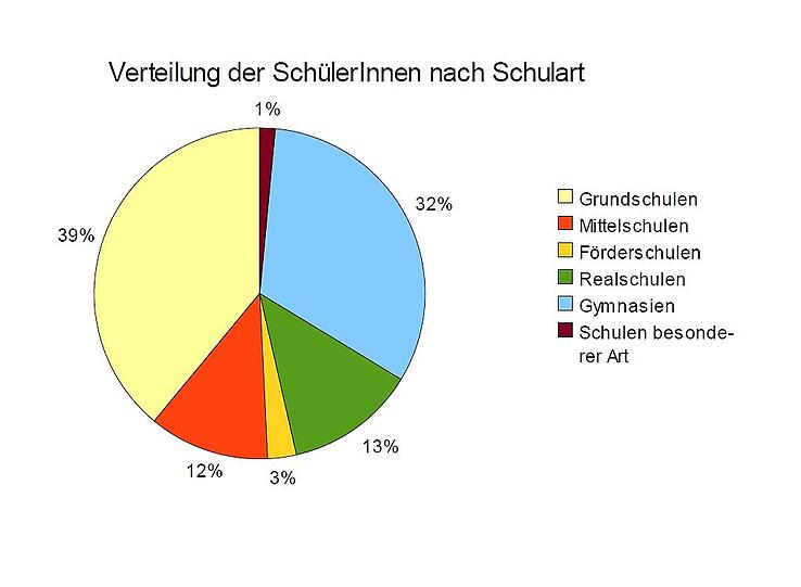 Die meisten Münchner Kinder
gehen noch in die Grundschule
(39 Prozent), jeder dritte Schüler besucht ein Gymnasium (32 Prozent). Der Anteil an Real- und
Mittelschülern ist (mit 13 und
12 Prozent) ähnlich groß.