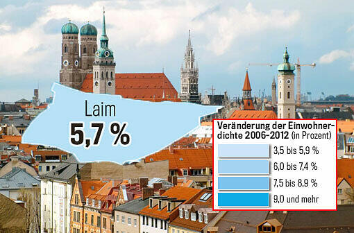 In Laim wohnen 10.267 Einwohner pro Quadratkilometer. Das bedeutet ein Wachstum von 5,7 Prozent.