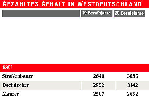 Monats-Brutto-Löhne ohne Sonderzahlungen, Westdeutschland, 40 Wochenstunden, männlich, Vollzeit, Firmengröße: 150-500 Mitarbeiter Quelle: Lohn-Spiegel des WSI, www.lohnspiegel.de