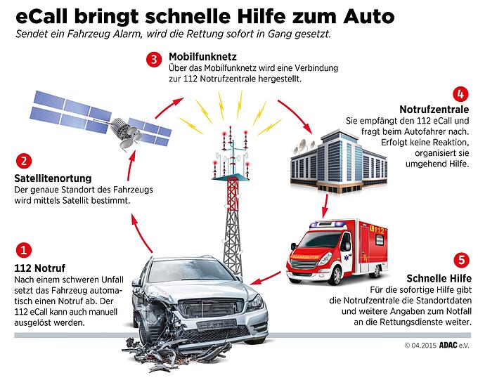 Die Illustration verdeutlicht, wie eCall funktioniert.