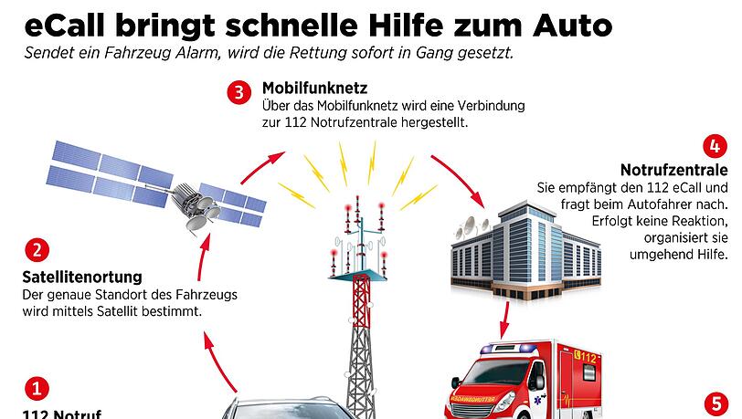 Die Illustration verdeutlicht, wie eCall funktioniert. Die Illustration verdeutlicht, wie eCall funktioniert.