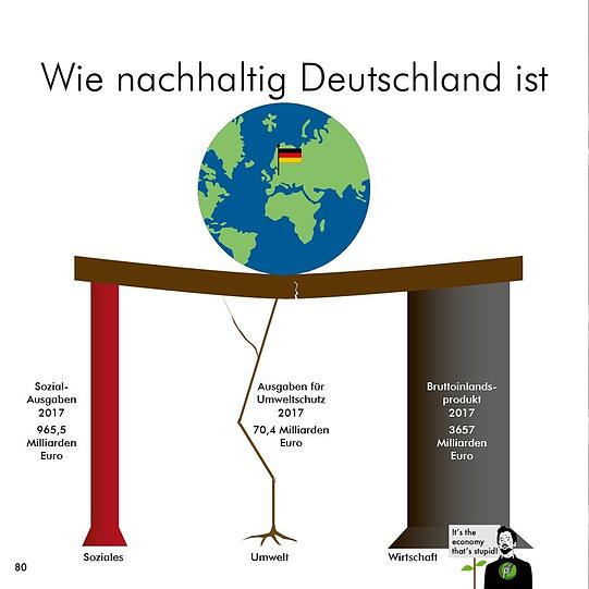 Ökologie in Deutschland? Das zeigt diese Grafik.