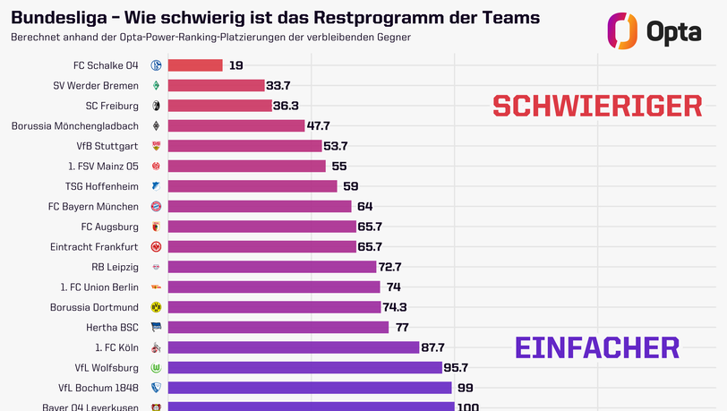Weitestgehend ausgeglichen: Das Restprogramm des FC Bayern und von Borussia Dortmund Weitestgehend ausgeglichen: Das Restprogramm des FC Bayern und von Borussia Dortmund