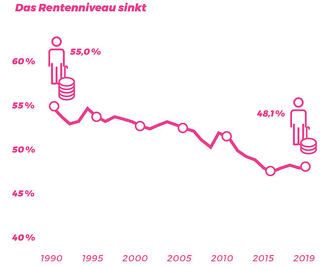 Das Rentenniveau