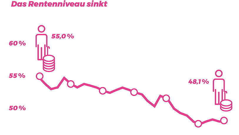 Das Rentenniveau Das Rentenniveau