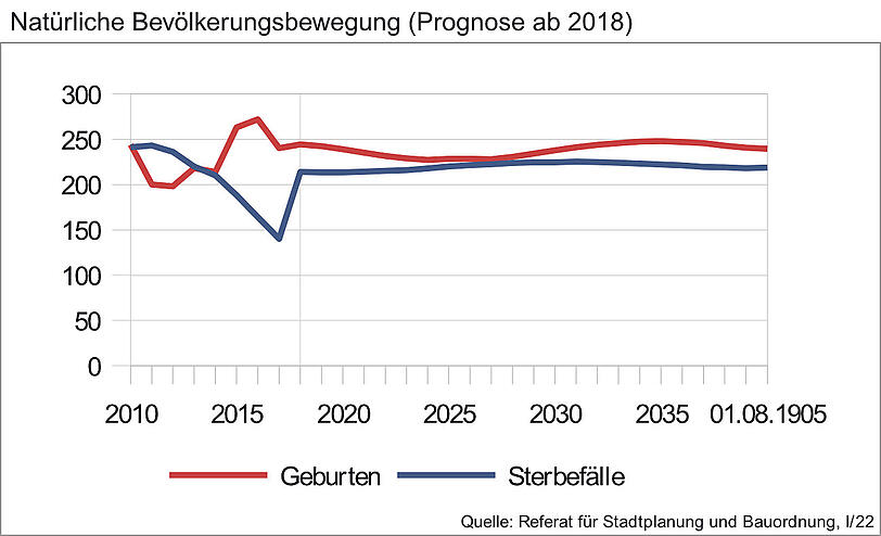 Trotz kleinerer Schwankungen wird die Zahl der Geburten auch langfristig über der Zahl der Sterbefälle liegen, so die Prognose.