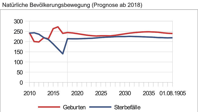 Trotz kleinerer Schwankungen wird die Zahl der Geburten auch langfristig über der Zahl der Sterbefälle liegen, so die Prognose. Trotz kleinerer Schwankungen wird die Zahl der Geburten auch langfristig über der Zahl der Sterbefälle liegen, so die Prognose.