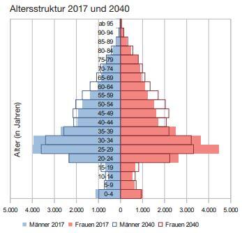 Eine Bevölkerungspyramide, die sich stark ändert: Noch leben viele 20- bis 34-Jährige in der Maxvorstadt, wie die Grafik zeigt. Ihr Anteil wird bis 2040 schrumpfen, dafür steigt der Anteil der 40- bis 70-Jährigen stark an.