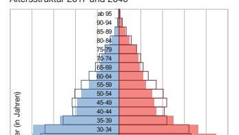 Eine Bevölkerungspyramide, die sich stark ändert: Noch leben viele 20- bis 34-Jährige in der Maxvorstadt, wie die Grafik zeigt. Ihr Anteil wird bis 2040 schrumpfen, dafür steigt der Anteil der 40- bis 70-Jährigen stark an. Eine Bevölkerungspyramide, die sich stark ändert: Noch leben viele 20- bis 34-Jährige in der Maxvorstadt, wie die Grafik zeigt. Ihr Anteil wird bis 2040 schrumpfen, dafür steigt der Anteil der 40- bis 70-Jährigen stark an.