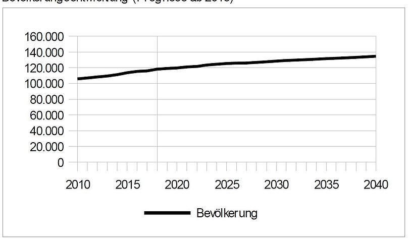 Die Bevölkerung steigt in den nächsten Jahren weiterhin an.