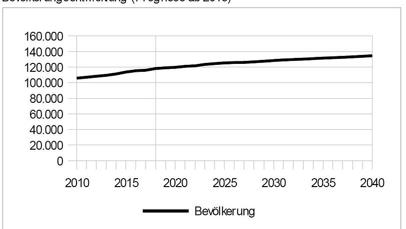 Die Bevölkerung steigt in den nächsten Jahren weiterhin an. Die Bevölkerung steigt in den nächsten Jahren weiterhin an.