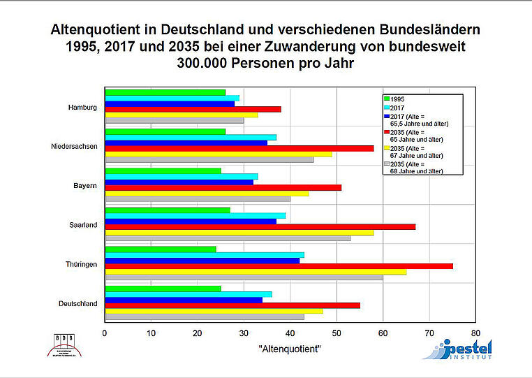 2035 werden trotz Zuwanderung über vier Millionen Bayern über 67 sein.