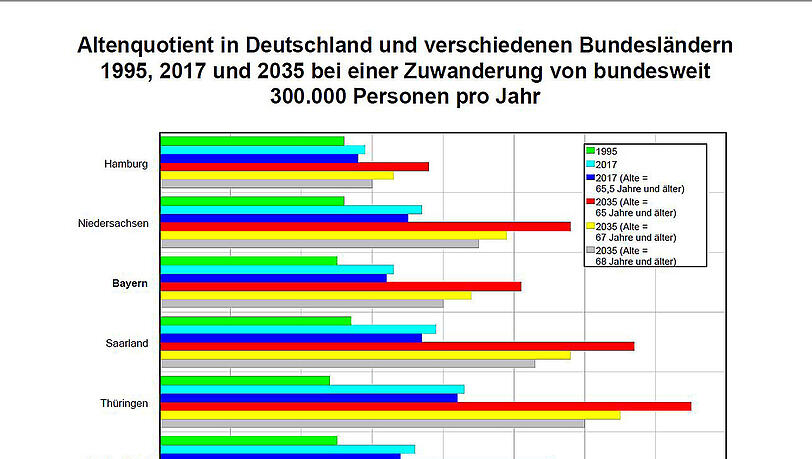 2035 werden trotz Zuwanderung über vier Millionen Bayern über 67 sein. 2035 werden trotz Zuwanderung über vier Millionen Bayern über 67 sein.