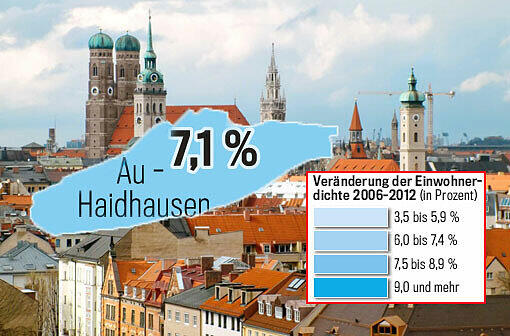 In Au-Haidhausen wohnen 14.321 Einwohner pro Quadratkilometer. Das bedeutet ein Wachstum von 7,1 Prozent.