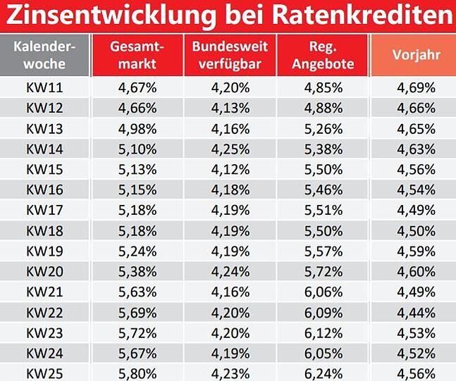 Der durchschnittliche Zweidrittelzins (für 10.000 Euro bei einer Laufzeit von 48 Monaten) zwischen 9. März und 17. Juni 2020.
