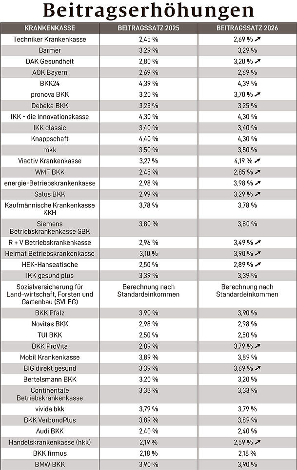 Die Tabelle zeigt die Beitragss&auml;tze der wichtigsten bundesweiten Ersatz- und Betriebskrankenkassen sowie
relevanter bayerischer Krankenkassen f&uuml;r die Jahre 2025 und 2026, sofern die S&auml;tze bereits bekannt gegeben wurden (Stand: 22.12.2025). Der Pfeil verdeutlicht auf einen Blick, bei welcher Kasse eine Beitragserh&ouml;hung geplant ist.