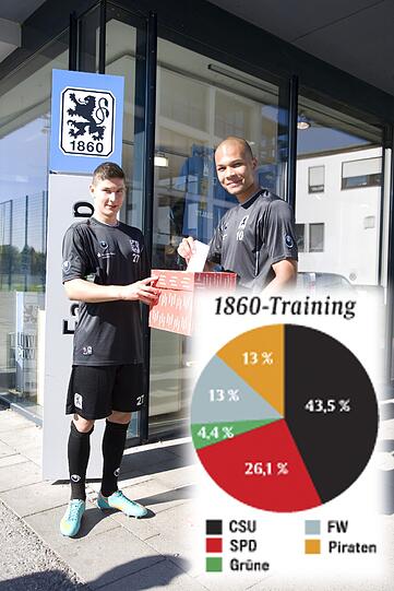 Starke Schwarze bei den SechzgernDie U19 trainiert vor den Profis des TSV 1860. Das bedeutet: Erstwähler! Zudem animiert die Wirtsfamilie alle Gäste vor Ort mitzuwählen, obwohl die Wahlurne (AZ-)rot ist &ndash; und nicht (60er-)blau. Das Ergebnis zeigt erneut: Mit den Grünen scheinen&rsquo;s die 60er nicht zu haben. Mickrige 4,4 Prozent &ndash; da werden Erinnerungen ans Wahldesaster des Grünen-Politikers Hep Monatzeder wach, der gern 60er-Präsident geworden wäre.
Wahlort: Trainingsgelände an der Grünwalder Straße
abgegebene Stimmzettel: 23
SPD: 6
Grüne: 1
CSU: 10
Piraten: 3 
Freie Wähler: 3