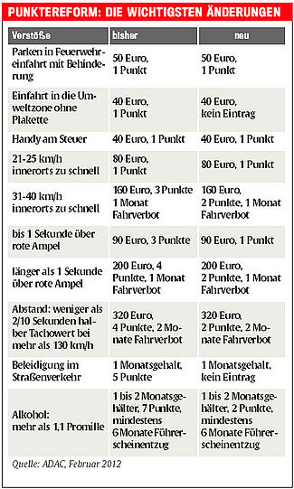 Punktereform: Das sind die wichtigsten Änderungen im Überblick.