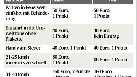 Punktereform: Das sind die wichtigsten Änderungen im Überblick. Punktereform: Das sind die wichtigsten Änderungen im Überblick.