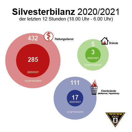 Die Feuerwehrbilanz der Silvesternacht. Die Feuerwehrbilanz der Silvesternacht.