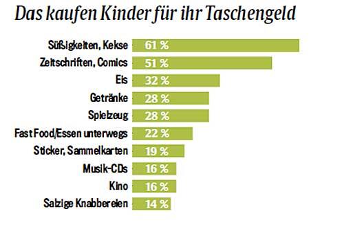 Bei den Buben bleibt Fernsehen die Freizeitaktivität Nummer eins, bei den Mädchen liegt es auch Zwei. Das meiste Taschengeld geben die Kinder für Süßigkeiten aus. Quelle: KidsVA 2010