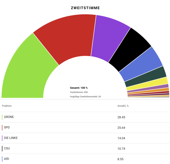 In der U18-Wahl gewinnen die Grünen den Münchner Süden, mit einem Abstand von knapp 3 Prozentpunkten folgen die Sozialdemokraten. Die Linke sitzt hier auf einem sicheren Platz 3. Die CSU kratzt knapp an der 10-Prozentmarke und die AfD schafft mit 8,55 Prozent Platz 5.