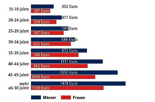 So viel Rente für so viel Versicherungsjahre: Die durchschnittlichen Rentenzahlungen in Westdeutschland im Jahr 2012