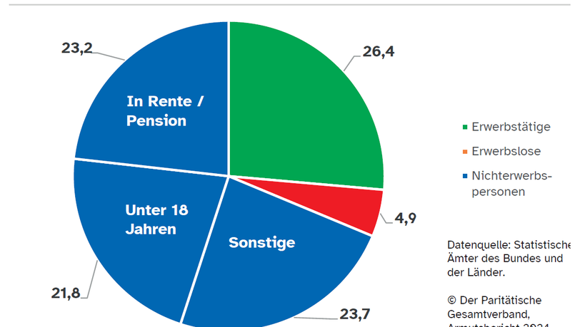 Arme nach Erwerbsstatus 2022 (in Prozent). Arme nach Erwerbsstatus 2022 (in Prozent).