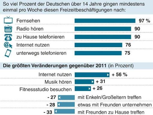 Die Ergebnisse des "Freizeit-Monitors" auf einen Blick. Foto: