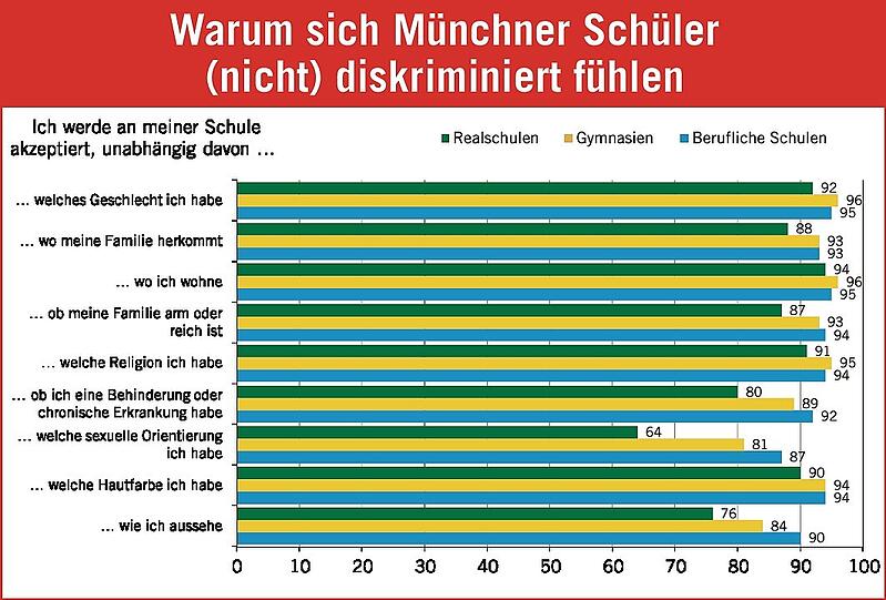 Zahlen aus der "Schulklimabefragung 2018" des Pädagogischen Instituts, für die mehr als 50.000 Münchner Schülerinnen und Schüler befragt wurden.