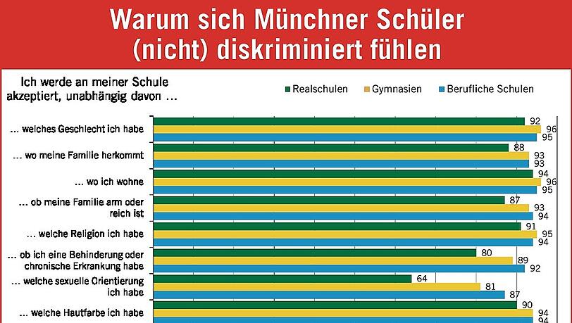 Zahlen aus der "Schulklimabefragung 2018" des Pädagogischen Instituts, für die mehr als 50.000 Münchner Schülerinnen und Schüler befragt wurden. Zahlen aus der "Schulklimabefragung 2018" des Pädagogischen Instituts, für die mehr als 50.000 Münchner Schülerinnen und Schüler befragt wurden.