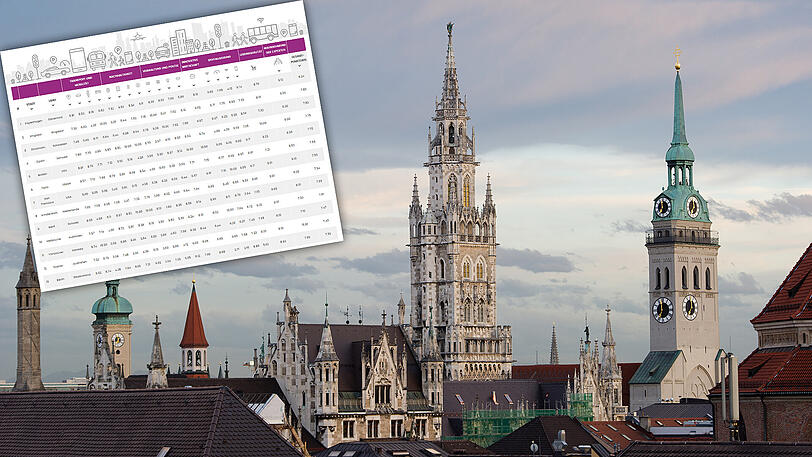 Ist München für die Zukunft gewappnet? Eine neue Studie gibt Aufschluss.